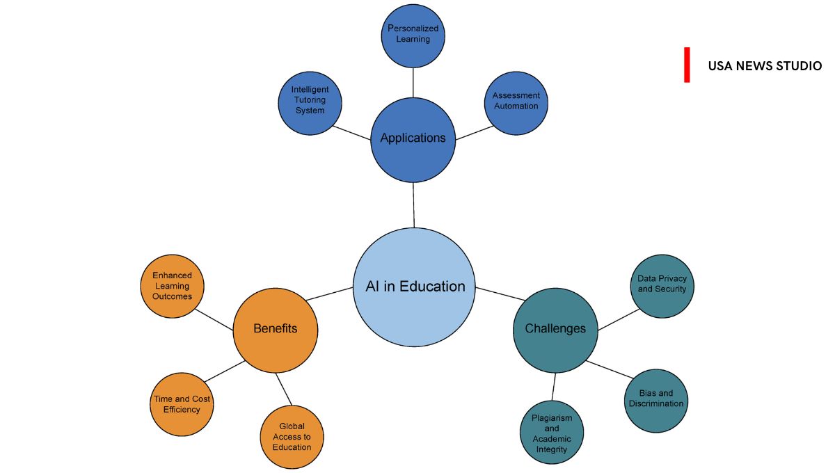 AI in higher education