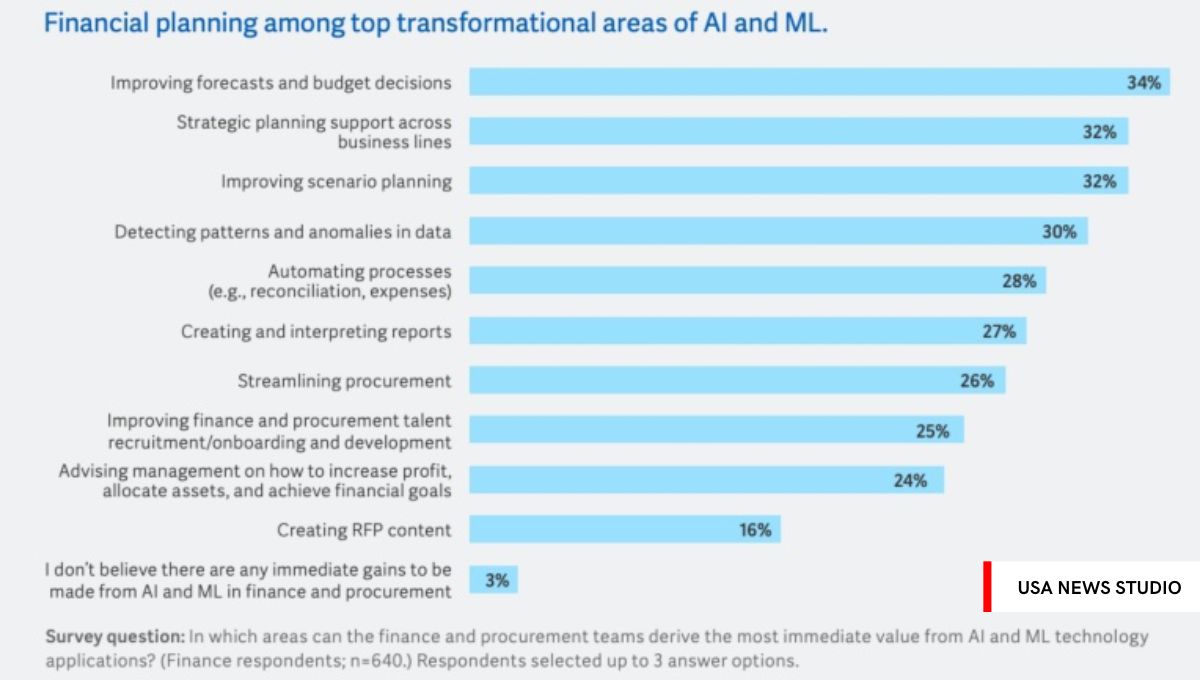 AI use in finance